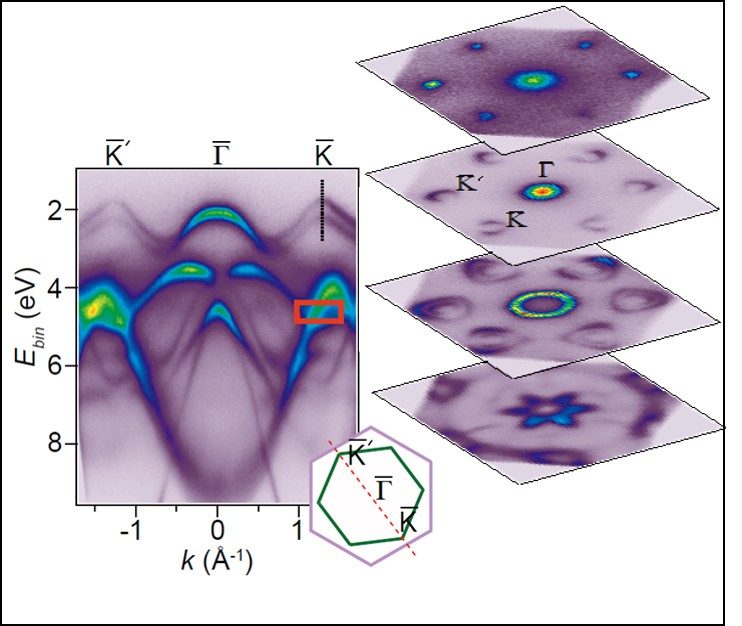 ARPES band structure with constant-energy maps