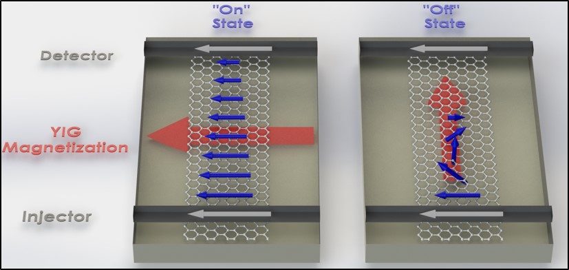 Spin-device on/off states driven by spin-orbit torque